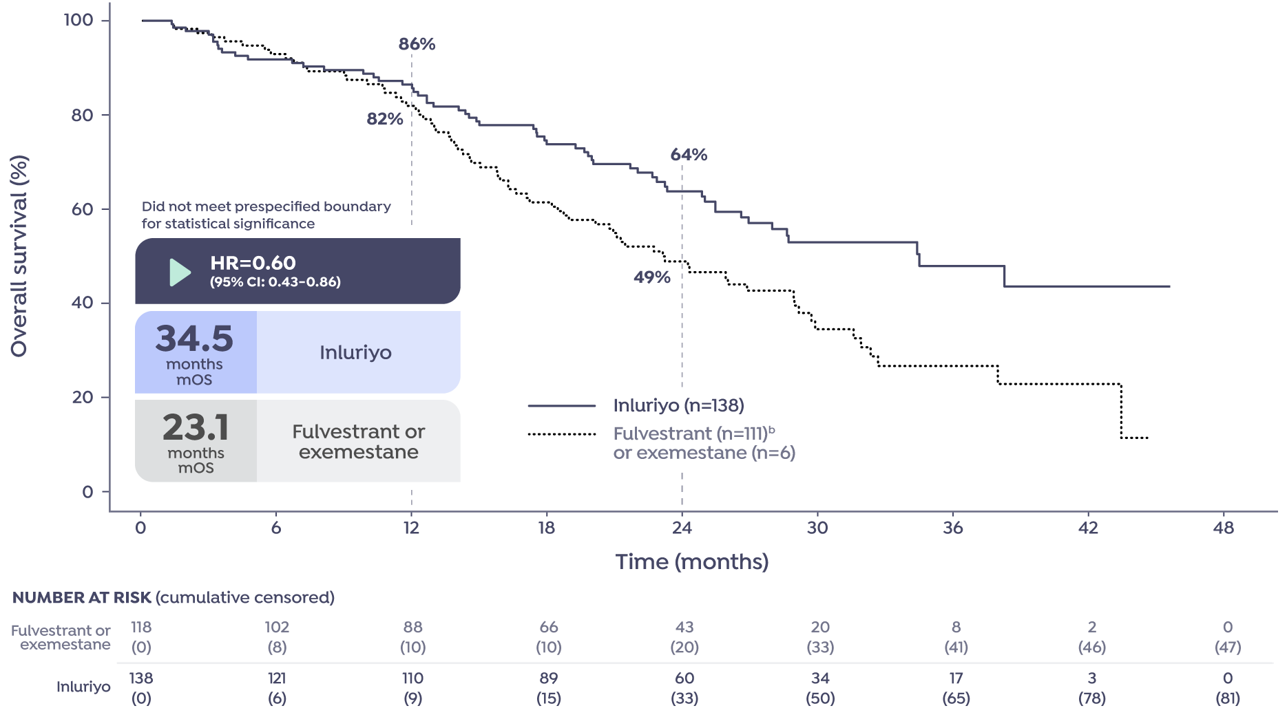 EMBER-3 OS KM curve