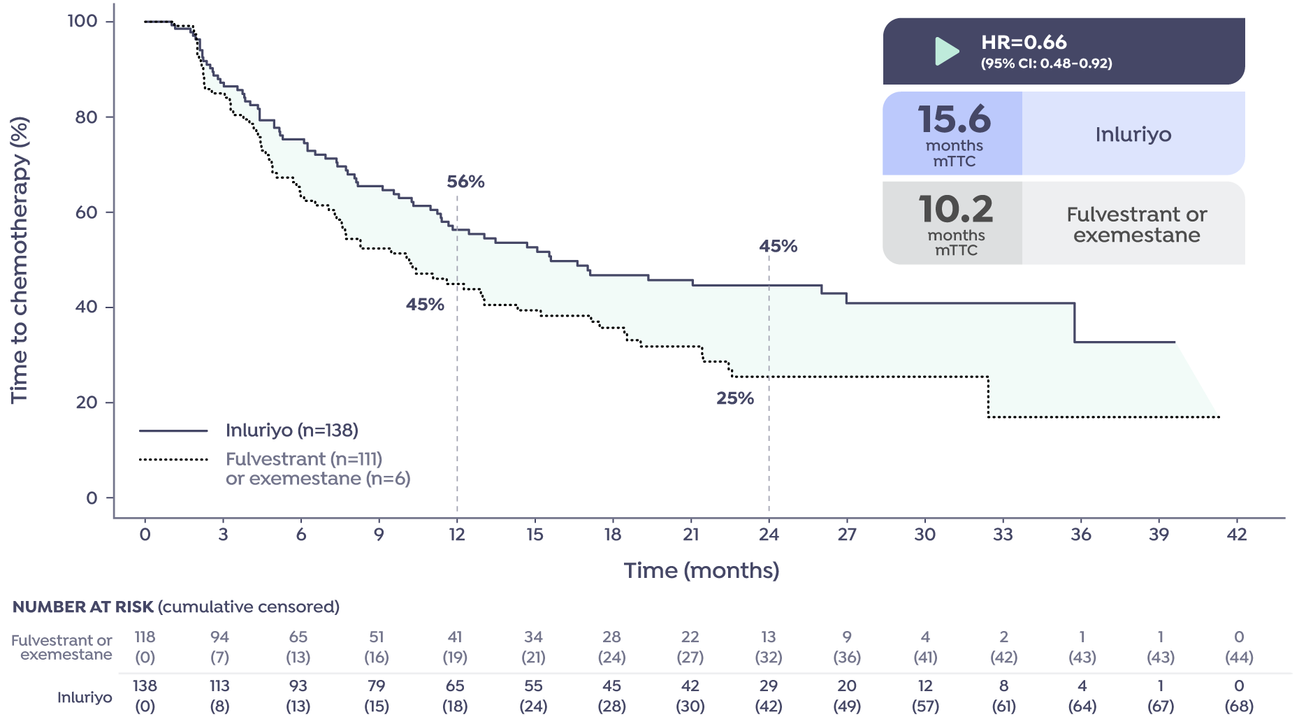 EMBER-3 time to chemotherapy (TTC) KM curve